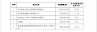 快讯：居然之家关于回购事项前十名股东和前十名无限售条件股东持股情况的公告
