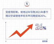 山东开空调最多,黑龙江更偏爱健康!海尔空气大数据发布