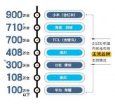 2020年彩电市场回顾：市场萎缩但精彩纷呈