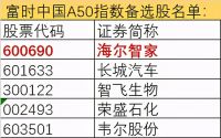海尔智家获指数青睐 先入恒生科技再入富时罗素中国A50备选