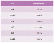 零售额、排名双提升!卡萨帝放大场景优势继续领涨