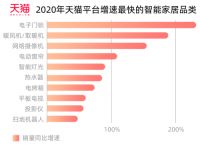 联动性不强、流于概念，智能家居市场空间有多大？