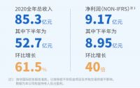阅文集团业绩反转：2020下半年净利润8.95亿 版权运营收入环比增长280%