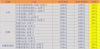 TCL电视价格调整在即，最后一波低价入手优质电视的机会不容错过！