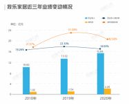 我乐家居“加速快跑”，步入家居行业头部阵营
