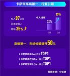 2020年报：卡萨帝全年收入87亿元，四季度增幅35%