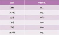 中怡康:卡萨帝落地场景站稳行业TOP2,多品类增幅超50%