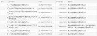 东鹏控股取得8项发明专利证书