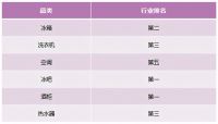 从智能家电到智慧家庭,卡萨帝换道场景14周行业TOP2