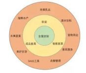 欧索尚布局整装、二线深耕定制，腰部企业怎么办？