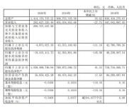 四通股份2020年度营收2.93亿元，净利润亏损487.39万元