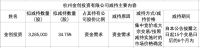 老板电器发布关于公司股东及部分董监高实施减持计划预披露公告