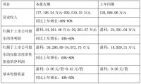老板电器一季度业绩：预计净利润3.43亿元-3.92亿元，同比增长40%-60%