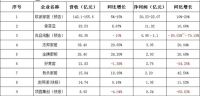 家上市定制家居企业2020年业绩龙虎榜
