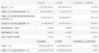 罗莱生活：一季度净利润约1.83亿元，同比增加156.15%