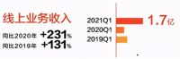 喜临门Q1线上业务高增231%,新零售将深化睡眠场景布局