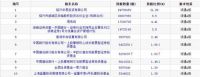 社保基金持仓喜临门,为第9大股东