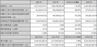 尚品宅配2020年报：全年营收65.13亿元，净利润同比下降80.81%