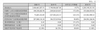 东易日盛2020年年报发布：归属于上市公司股东的净利润1.8亿元，同比增长172.34%
