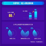 2021年卡萨帝收入增幅80%,高端第一与行业引领齐头并进
