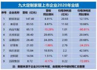 定制家居行业排名又有新变化
