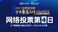 票选DAY4｜头部名单日趋稳定 美多集成灶、马可波罗瓷砖、东鹏整装卫浴蝉联榜首