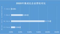 浙江美大稳居龙头，帅丰电器现金暴增15倍仍靠后