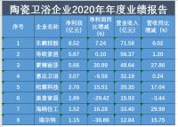 超半数陶瓷卫浴上市企业营收净利双增，行业内竞争激烈