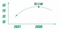 全民热议的碳中和,到底我们可以怎么实现它!