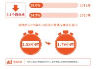 聚焦深睡领域研发 喜临门累计掌握859项技术专利