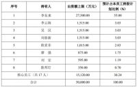 顾家推5亿元员工持股计划
