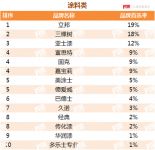 房地产剧变！涂料行业将受影响几何？