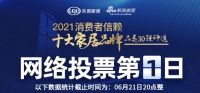 票选DAY1｜盼盼两品牌均入门类三甲 世友地板/盼盼安全门/维朗门窗首日登顶
