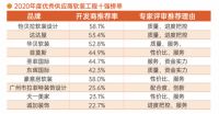 厉害了！2020年软装工程行业年度十强，属于这些企业！