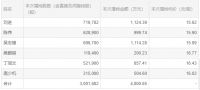 帝欧家居：6位股东、高管共增持公司300.17万股份
