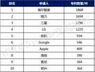 海尔智家获全球智慧家庭发明专利5连冠