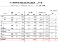 家具出口2021年前7个月累计出口2651.7亿元