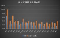 场景拉动新增量！海尔空调全国27个区域份额第一