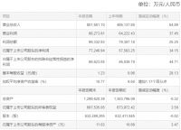 顾家家居2021年半年业绩报告：净利润约7.72亿元，同比增加34.15%