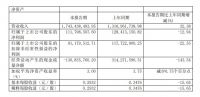 惠达卫浴：2021上半年营收17.43亿元 净利润同比下降12.94%
