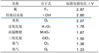 蓝氧，或将成为变革未来行业的新力量