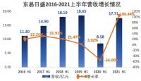 数字化转型助力家装收入增长127%，东易日盛科技家装之路剑指未来