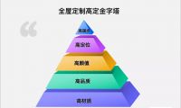 高端定制的“高定”，到底“高”在哪里？