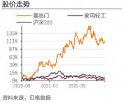 打造国民品牌形象  喜临门龙头地位获机构认可