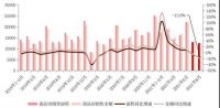 下半年，家居企业增长率会断崖式下跌吗？