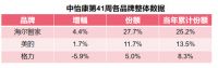 中怡康第41周数据出炉：海尔智家、美的、格力TOP3