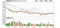 快讯丨金牌厨柜10月20日被沪股通减持5.32万股
