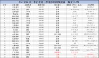 居然之家、老板电器、兔宝宝、东易日盛、等23家上市家居企业披露2021年前三季度净利润