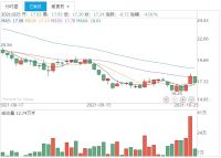 快讯丨索菲亚获沪股通增持61.61万股