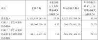 快讯丨志邦家居前三季度净利润同比增长51.75%